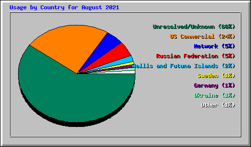 Usage by Country for August 2021