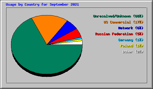 Usage by Country for September 2021