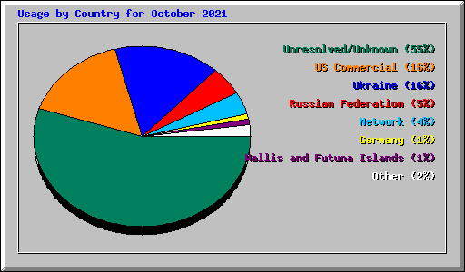 Usage by Country for October 2021