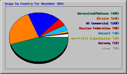 Usage by Country for November 2021