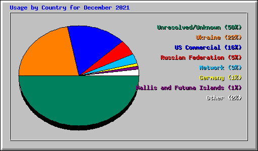 Usage by Country for December 2021