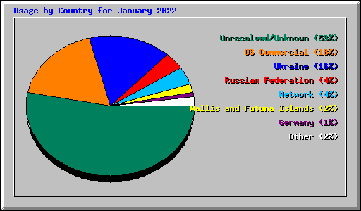 Usage by Country for January 2022