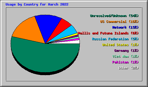 Usage by Country for March 2022