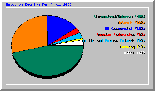 Usage by Country for April 2022