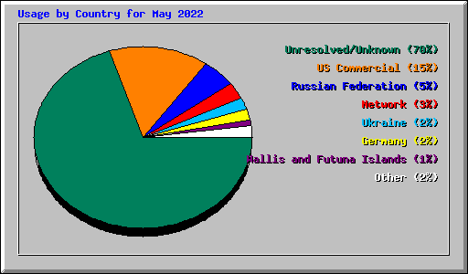 Usage by Country for May 2022