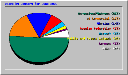 Usage by Country for June 2022