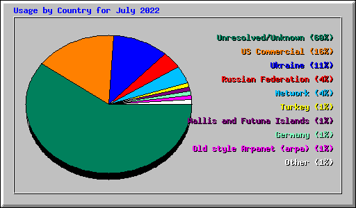 Usage by Country for July 2022