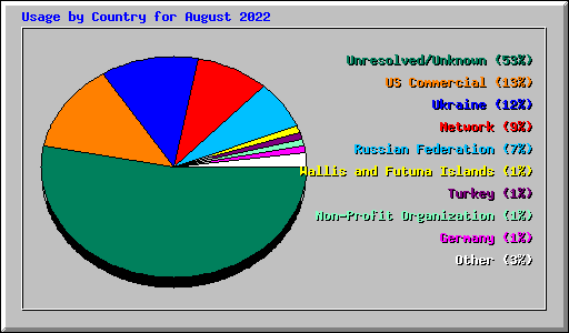 Usage by Country for August 2022