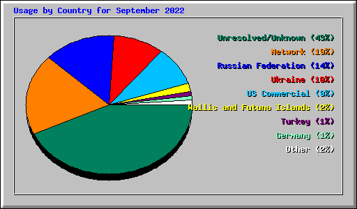 Usage by Country for September 2022