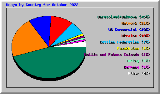 Usage by Country for October 2022