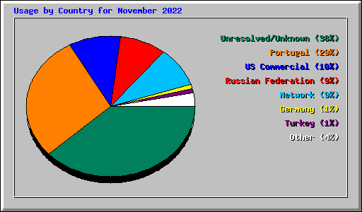 Usage by Country for November 2022