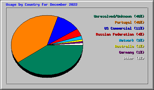 Usage by Country for December 2022