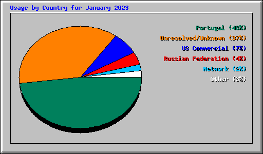 Usage by Country for January 2023