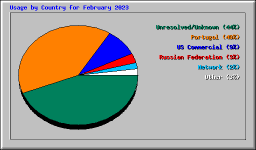 Usage by Country for February 2023