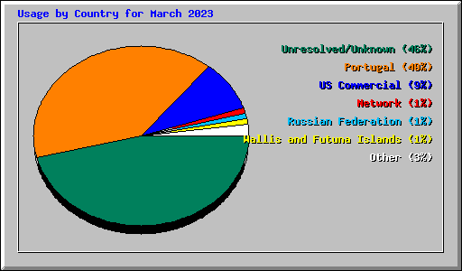 Usage by Country for March 2023