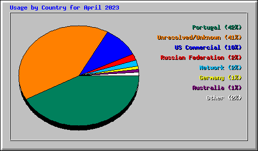 Usage by Country for April 2023