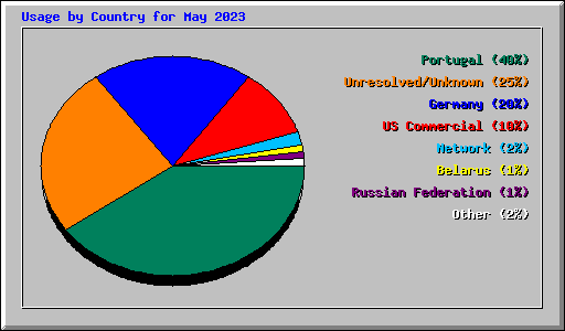 Usage by Country for May 2023