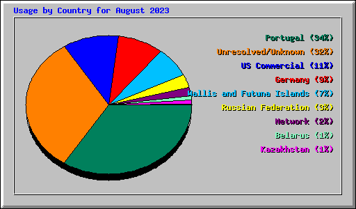 Usage by Country for August 2023