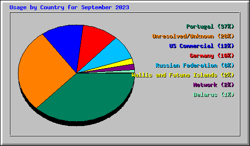 Usage by Country for September 2023