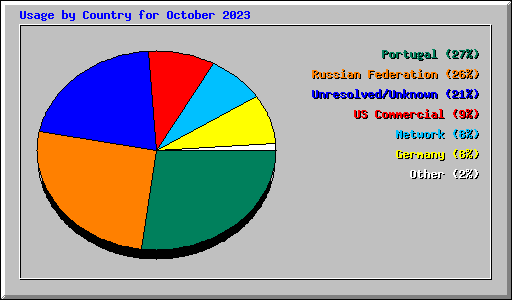 Usage by Country for October 2023