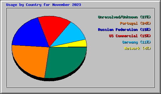 Usage by Country for November 2023