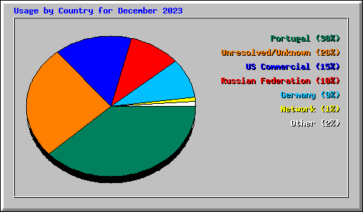 Usage by Country for December 2023