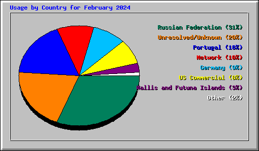 Usage by Country for February 2024