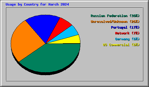 Usage by Country for March 2024