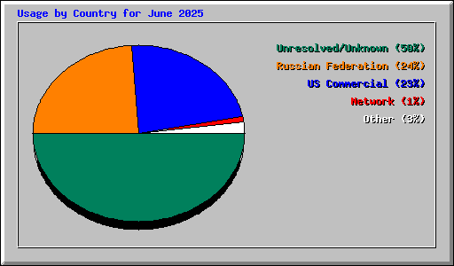 Usage by Country for June 2025