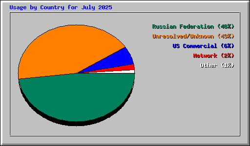 Usage by Country for July 2025
