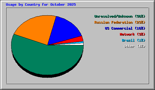 Usage by Country for October 2025