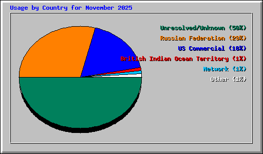 Usage by Country for November 2025