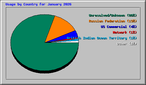 Usage by Country for January 2026