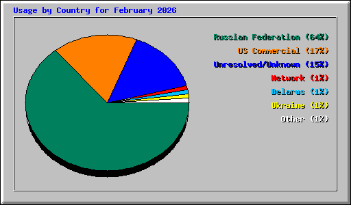 Usage by Country for February 2026