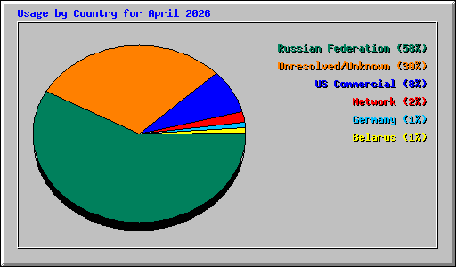 Usage by Country for April 2026