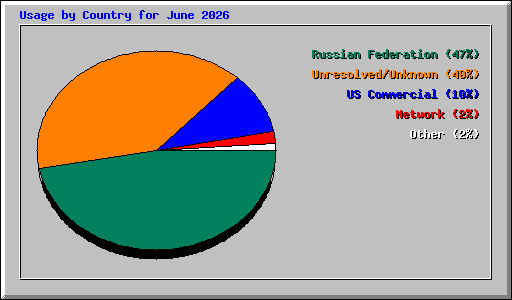 Usage by Country for June 2026