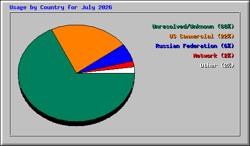 Usage by Country for July 2026