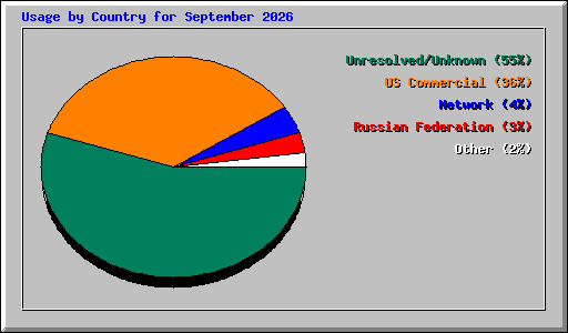 Usage by Country for September 2026