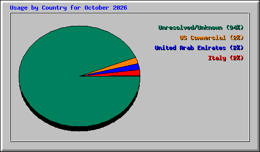 Usage by Country for October 2026