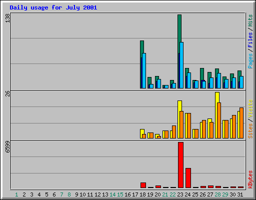 Daily usage for July 2001