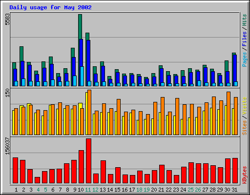 Daily usage for May 2002