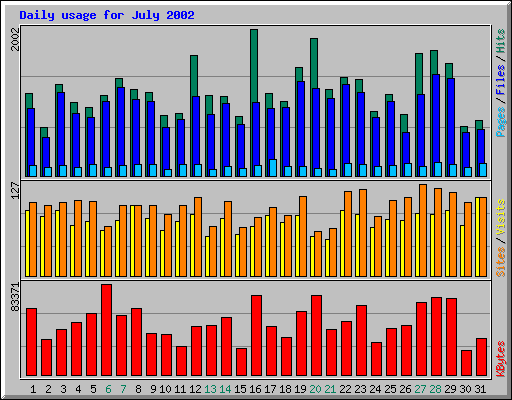 Daily usage for July 2002