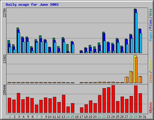 Daily usage for June 2003