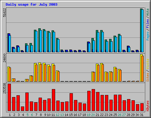 Daily usage for July 2003