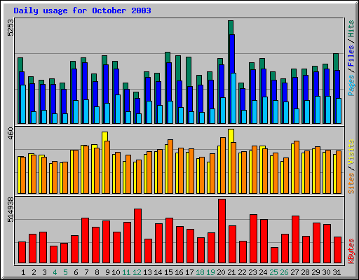 Daily usage for October 2003
