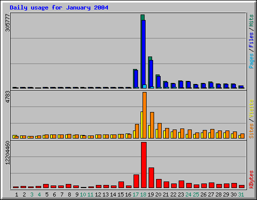 Daily usage for January 2004