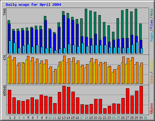 Daily usage for April 2004