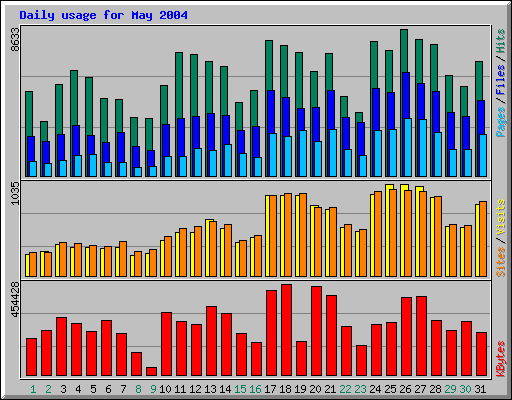 Daily usage for May 2004
