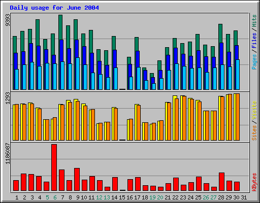 Daily usage for June 2004