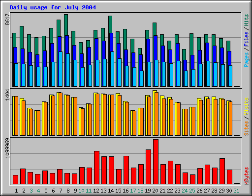 Daily usage for July 2004
